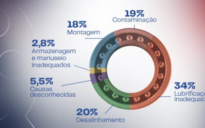 Por que falhas em rolamentos ocorrem prematuramente?