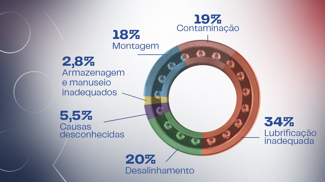 falhas-em-rolamentos Por que falhas em rolamentos ocorrem prematuramente?
